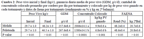 Autoalimentación para el engorde de corderos sobre campo natural con concentrados con cáscara de arroz como fuente de fibra - Image 2
