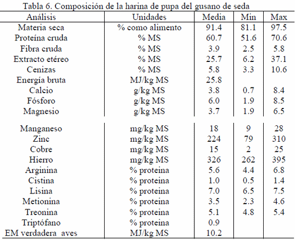 Los insectos como fuentes de proteína y otros nutrientes - Image 9