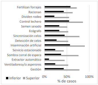 Figura 1. Casos que implementan tecnologías productivas, reproductivas, instalaciones y gestión según cuartil inferior y superior