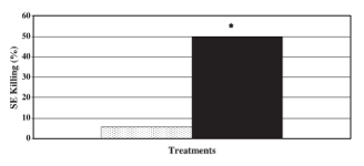 Gráfico 3: El β -glucano como aditivo alimentario estimula la destrucción bactericida por parte de los heterófilos (Lowry Et al., 2005). 