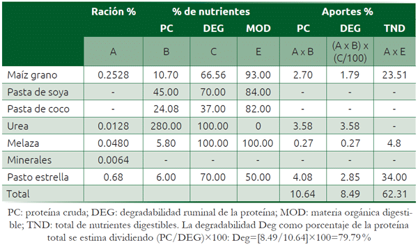 Cuadro 15.1 Aporte de nutrientes de la ración con el suplemento con urea
