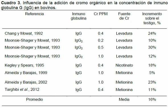 El crómo orgánico en la engorda de bovinos - Image 3
