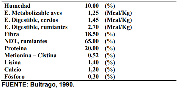CUADRO 7. Contenido nutricional de la harina de follaje de yuca.