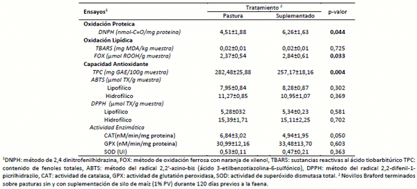 Tabla 1. Estado oxidativo en el músculo longissimus dorsi en novillos de raza Braford