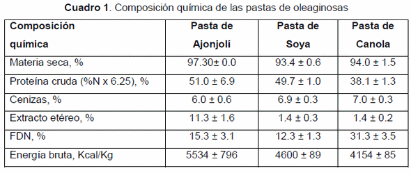 Composición química, constituyentes antinutricionales y fracciones de proteína de pastas de ajonjolí, soya y canola. - Image 1