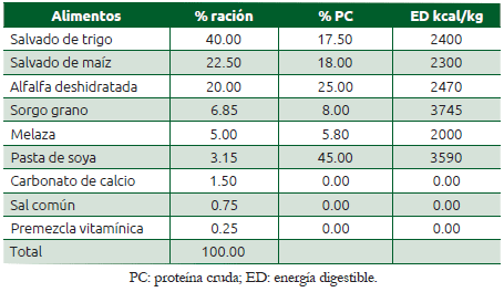 Cuadro 8.1 Ración para conejos de engorda y contenido de proteína y energía de los alimentos