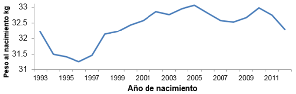 Factores que afectan el peso al nacer y al destete en bovinos de raza Brahman - Image 1