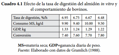 Tasa de digestión del almidón - Image 2