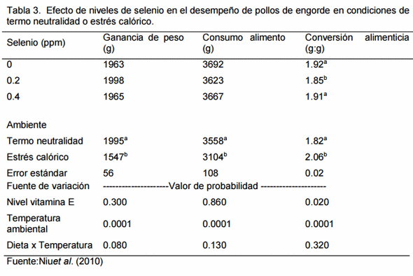 Aspectos Econométricos de la Relación Nutrición-Inmunidad en Aves - Image 5