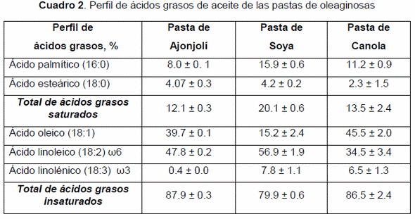 Composición química, constituyentes antinutricionales y fracciones de proteína de pastas de ajonjolí, soya y canola. - Image 3