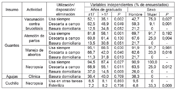 Cuadro 2: Utilización, disposición y eliminación de insumos luego de diversas prácticas profesionales, Santa Fe, Argentina (n= 330).