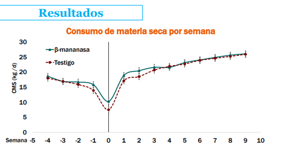 Estudios de enzimas en vacas en transición: Enzima ß-mananasa - Image 4