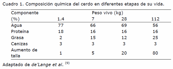 Aspectos Practicos sobre el crecimiento del cerdo. - Image 1
