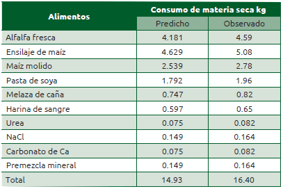 Cuadro 48.4 Valores de consumo estimados con el programa NRC y observados en el experimento