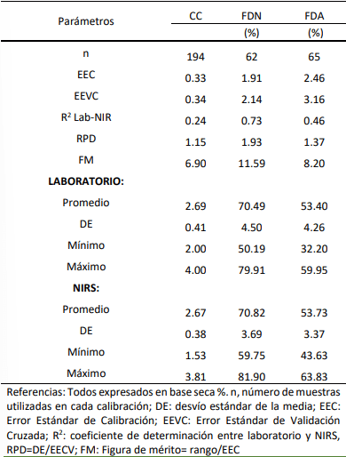 Tabla 1. Parámetros estadísticos de calibraciones con tecnología NIRS desarrolladas para predecir condición corporal (CC), fibra detergente neutro (FDN) y fibra detergente ácido (FDA).