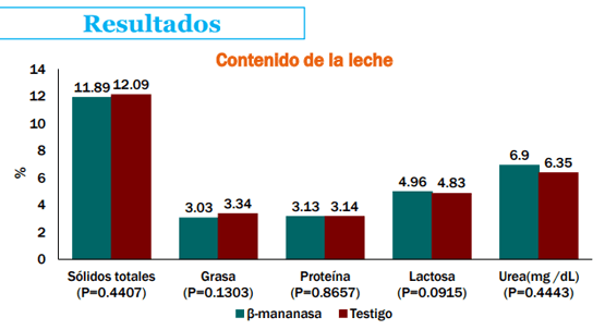 Estudios de enzimas en vacas en transición: Enzima ß-mananasa - Image 8