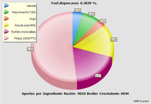 Grafico 3. Aporte P disp. Dieta Crecimiento