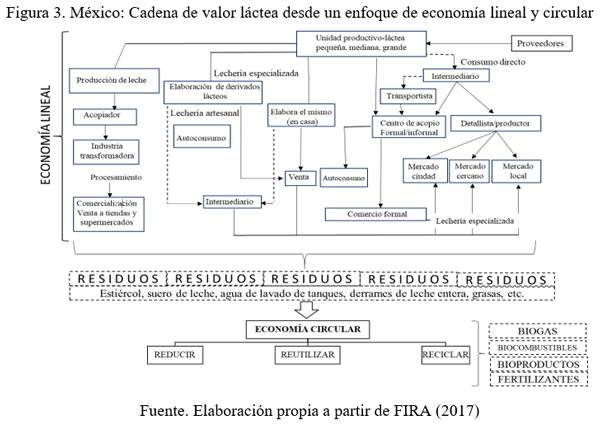 Análisis bieconómico-territorial asociado a la transición lineal-circular de la cadena de valor láctea mexicana - Image 3
