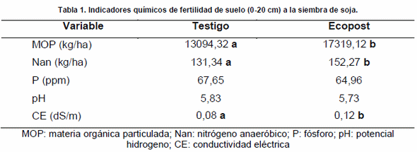 Aplicación de ecopost: Calidad del suelo y producción de soja - Image 1
