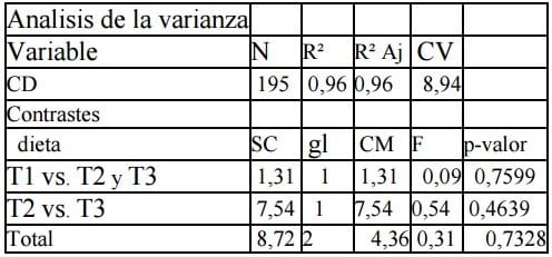 Utilización de harina de mandioca en alimentación de cerdos en etapa de engorde - Image 1