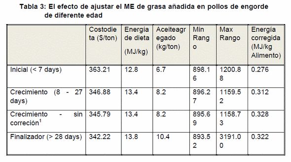 Formulación de dietas avícolas utilizando funciones no lineales - Image 4