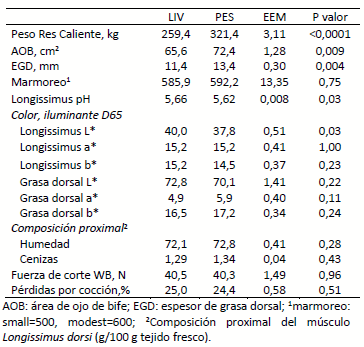 Tabla 1. Características de calidad de carcasa y de carne del músculo Longissimus dorsi de novillos con reses livianas (LIV) o pesadas (PES)