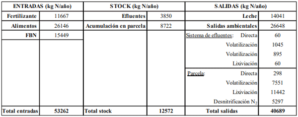 Tabla 1. Balance anual de N del estudio de caso.