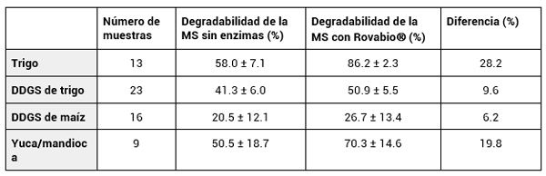 Tabla 2 - La degradabilidad de la materia seca de una serie de ingredientes para alimentos, con y sin enzimas.