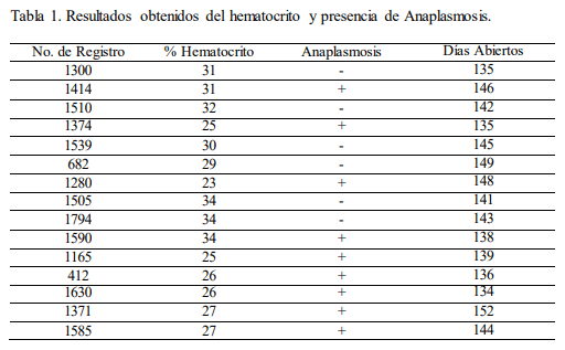 La anaplasmosis y días abiertos en vacas lecheras - Image 1