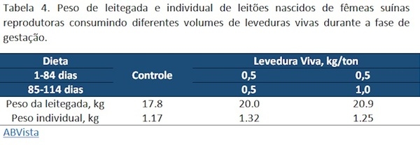 Uso de levaduras vivas en la nutrición de Reproductoras: Una Alternativa para Incrementar el peso del Lechón - Image 5