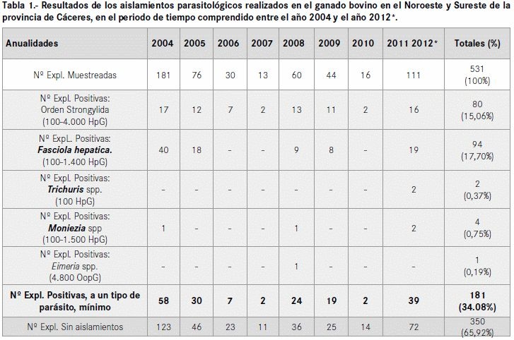 CONTRIBUCIÓN A LA CARACTERIZACIÓN ETIOLÓGÍCA DE LOS PARÁSITOS INTERNOS DEL GANADO BOVINO ADULTO EN LA PROVINCIA DE CÁCERES (EXTREMADURA –ESPAÑA-) PARA SU CONTROL INMEDIATO - Image 1