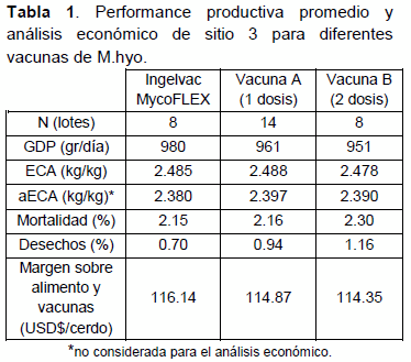 Perfomance comparativa de tres vacunas diferentes de Mycoplasma Hyopneumoniae administradas en sitio 2 en una granja argentina - Image 1