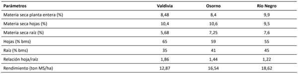 Contenido de materia seca de la planta entera, las hojas y la raíz, proporción de hojas/raíz y rendimiento de la rutabaga en tres localidades de la zona templada. Valdivia, Osorno y Río Negro. Temporada 2014/2015.