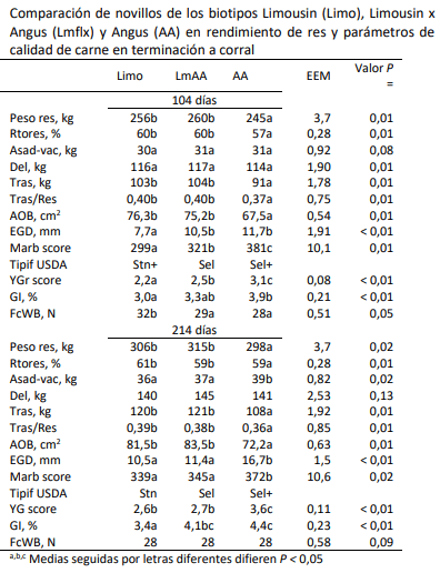 Comparación de novillos de los biotipos Limousin (Limo), Limousin x Angus (Lmflx) y Angus (AA) en rendimiento de res y parámetros de calidad de carne en terminación a corral