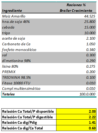 Macrominerales: algunas consideraciones sobre el aprovechamiento del Calcio y el Fósforo en broilers - Image 1