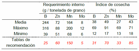Respuesta a la fertilización y requerimientos de micronutrientes en cultivos - Image 6