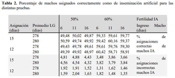 SOCHIPA - UTILIZACIÓN DE UN MODELO DE SIMULACIÓN PARA EVALUAR LA PRECISIÓN DEL SISTEMA DE ASIGNACIÓN DE PATERNIDADES BASADO EN EDAD GESTACIONAL, DE MACHOS DE INSEMINACIÓN ARTIFICIAL, EN GANADO ANGUS DEL SUR DE CHILE - Image 2