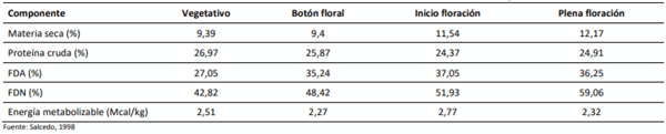 Calidad nutricional de la mezcla vicia + avena cuando se cosechan en distintos estados fenológicos.