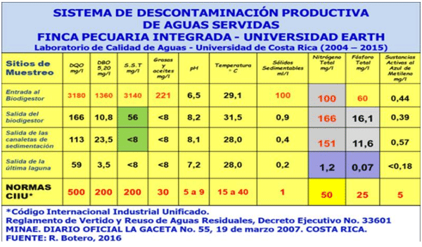 FIGURA 8. Resultados promedio de doce años (2004 – 2015), de los análisis de las aguas tratadas en cada uno de los componentes del Sistema de Descontaminación Productiva de Aguas Servidas en la Finca Pecuaria Integrada de la Universidad EARTH. 