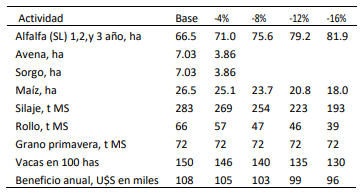 Tabla1. Actividades seleccionadas por la PL en los diferentes escenarios