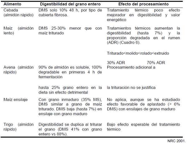 Cuadro 5. Características de granos de cereales sin procesar y procesados.		