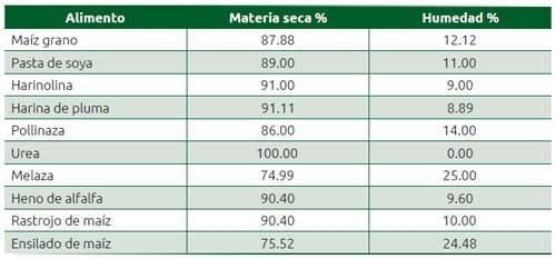 Cuadro 1.3 Contenido de materia seca y humedad de los alimentos
