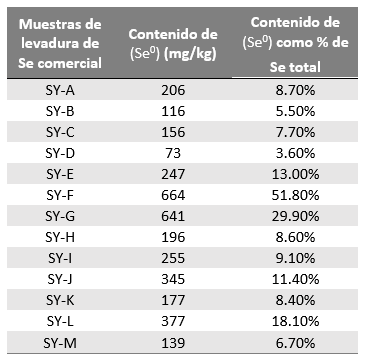 Tabla 1: Contenido en Se elemental (Se0) de varios productos comerciales de seleno levadura (SY)