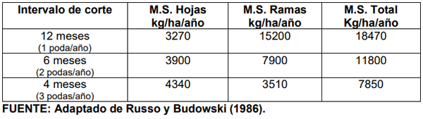 CUADRO 6. Producción de biomasa de Erythrina poeppigiana establecida a 6 x 6 m (280 árboles/ha) bajo tres intervalos de corte.