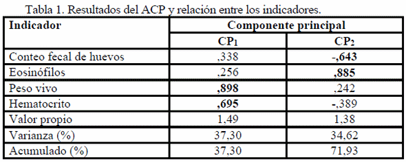 Relación de la carga parasitaria y los indicadores hematológicos en el comportamiento productivos de terneros en pastoreo - Image 3