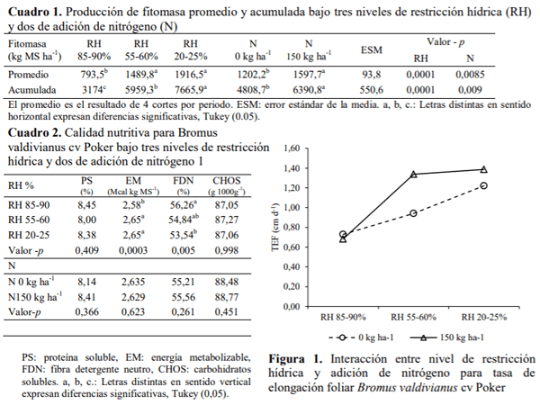 SOCHIPA - RESTRICCIÓN HÍDRICA Y NIVEL DE NITRÓGENO EN EL SUELO SOBRE LA DINÁMICA DE CRECIMIENTO DE Bromus valdivianus Phil. - Image 1