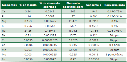 Cuadro 42.3 Resultados de la evaluación de la premezcla y requerimiento de cada elemento