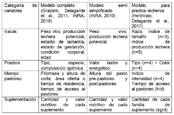 Variables necesarias para predecir el consumo de MS de vacas lecheras en sistemas pastoriles.