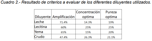 Efecto de los criopreservadores de semen congelado bovino en la extracción de DNA - Image 3