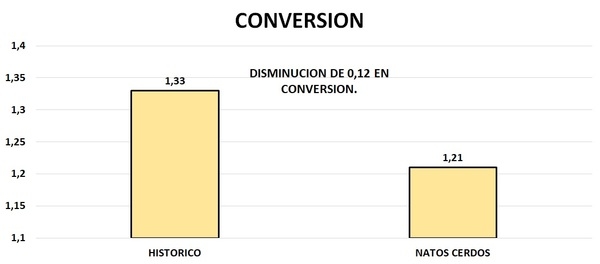 Caso de éxito con Natbio Natos C® como modulador de la flora intestinal y estimulador del apetito en cerdos - Image 5